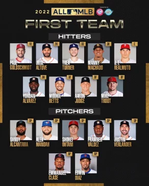 Lee más sobre el artículo MLB: Grandes Ligas presenta a su All MLB First Team 2022