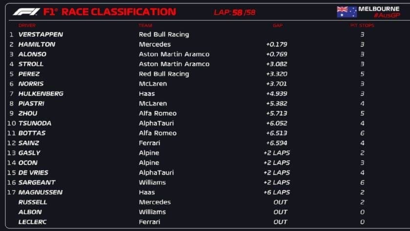 Checo Pérez finaliza quinto en Australia 