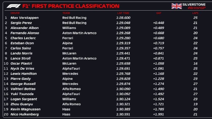 Max Verstappen fue el más rápido por delante de Sergio Checo Pérez. 