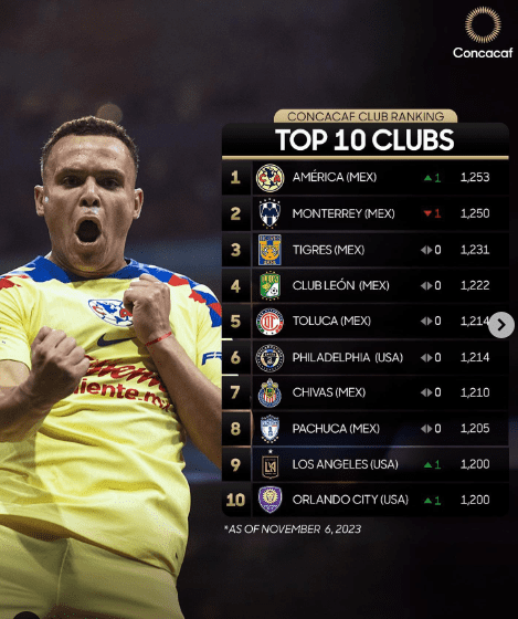 América superó a Rayados en la punta de la Concacaf. 