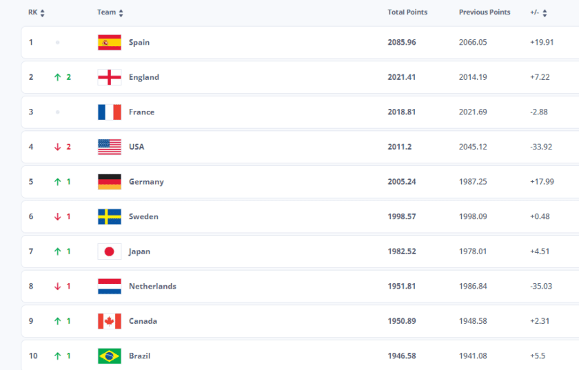 Sube México al puesto 31 en el Ranking Mundial Femenil de FIFA