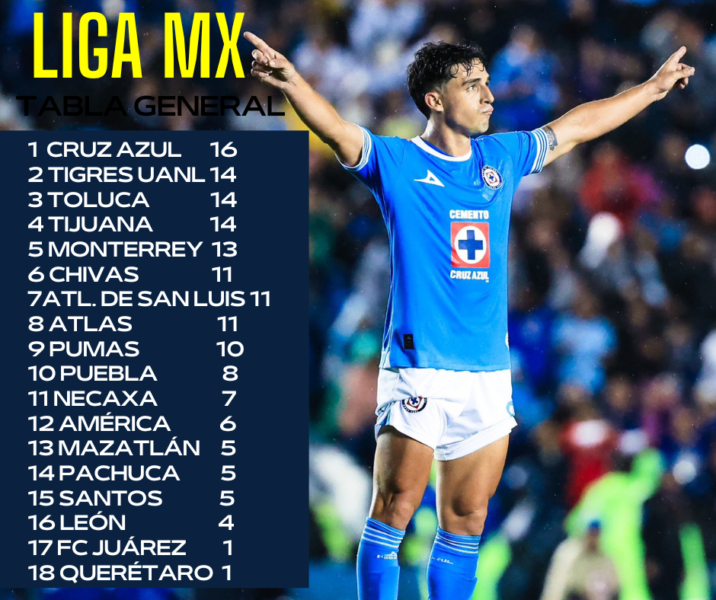 Tabla Liga Mx, Cruz Azul líder absoluto tras 6 jornadas