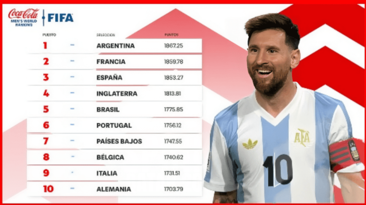 Argentina al frente del ranking FIFA de diciembre del 2024.