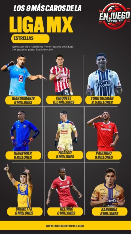 Los 9 jugadores más caros de la Liga MX 